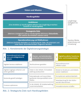 Vera Bade, BMAS, Die Digitalisierungsstrategie des BMAS. Abb. 1: Kernelemente der Digitalisierungstrategie, Abb. 2: Strategische Ziele nach Handlungsfeldern.